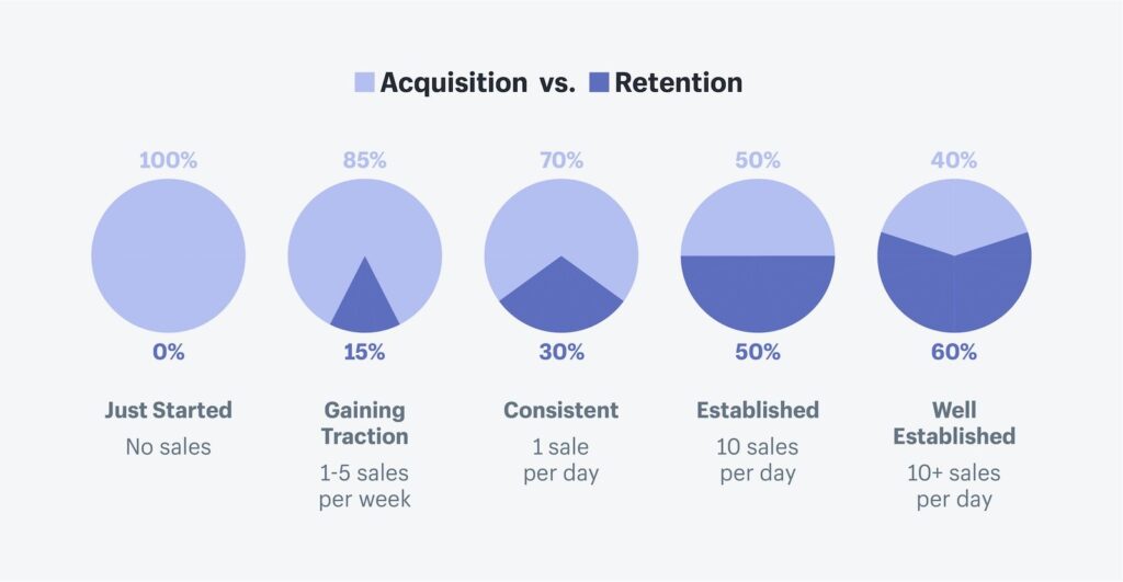 budget division between acquisition and retention