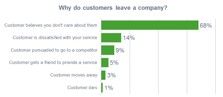 top reasons customers churn