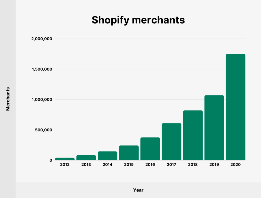 Number of merchants using Shopify.