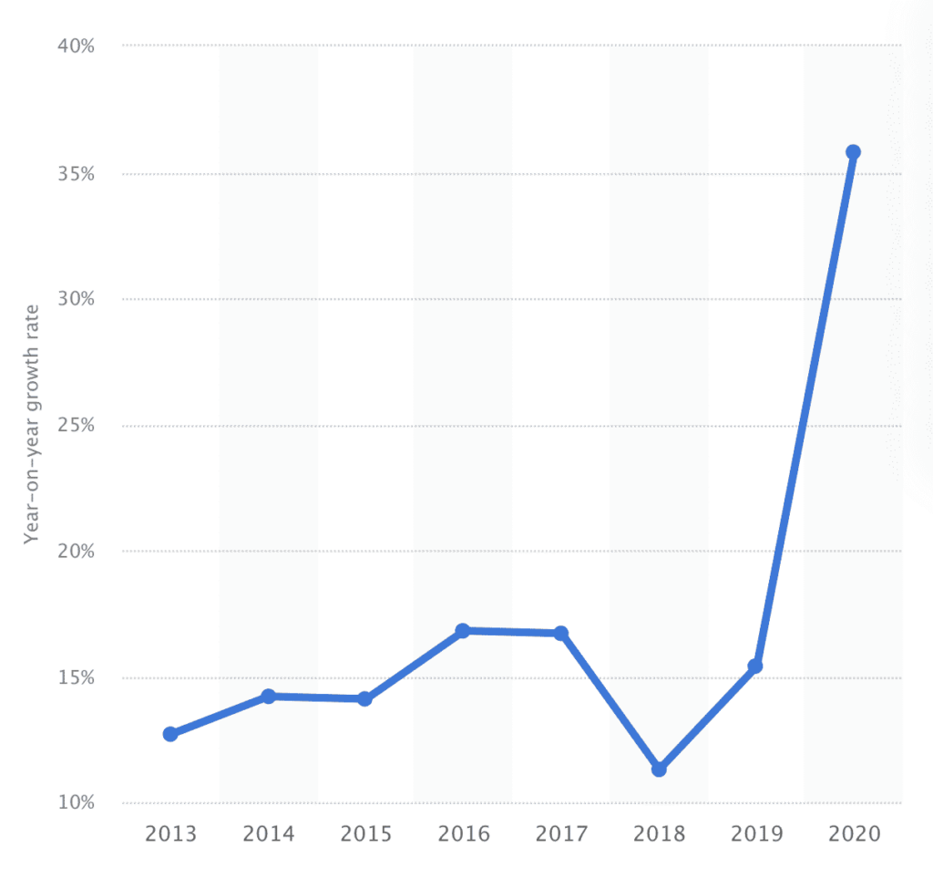 chart showing year-over-year ecommerce growth rate.