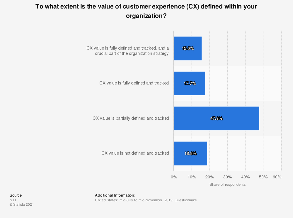 a chart showing how many companies understand the value of the CX.