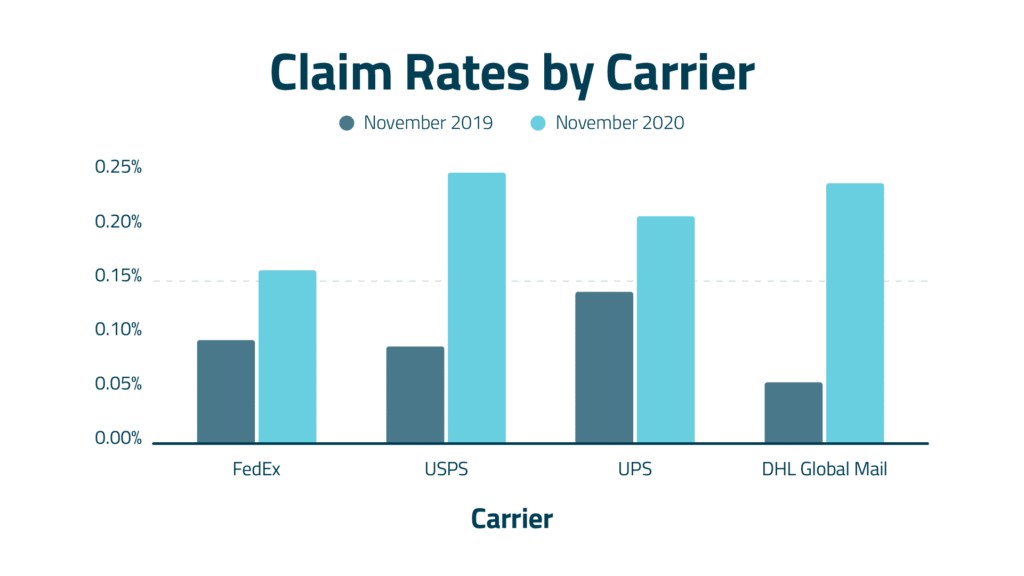 A bar chart showing claim rates by carrier.