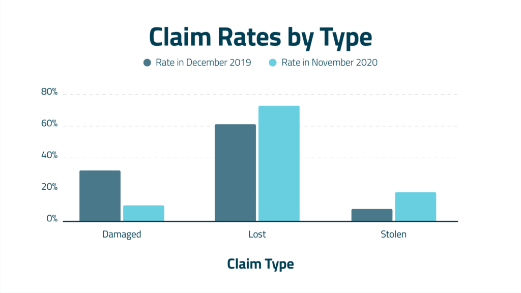 a bar chart showing package claim rates by type.