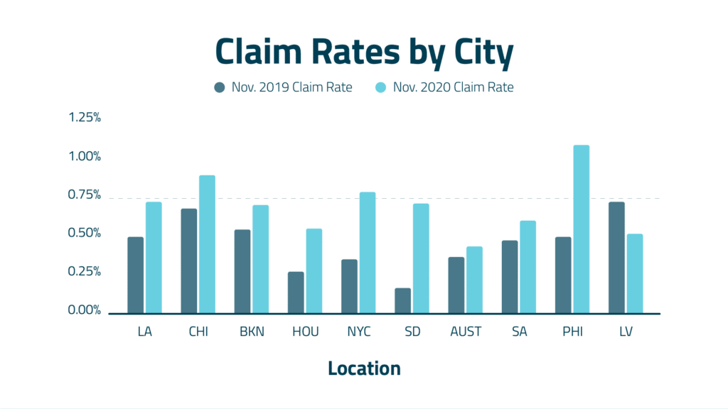a bar chart showing claim rates by US city.