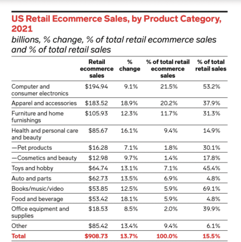 A graph showing the retail shares of ecommerce categories.