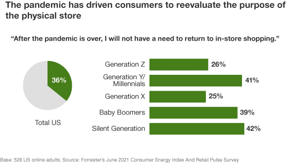 a chart showing the generational desire to go back to in-store shopping after the pandemic.