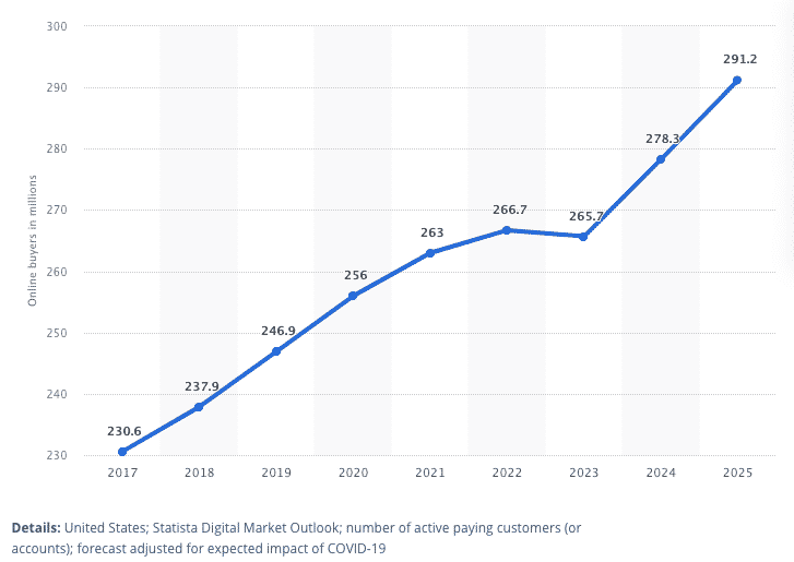 Forecasted ecommerce consumers in the US through 2025.