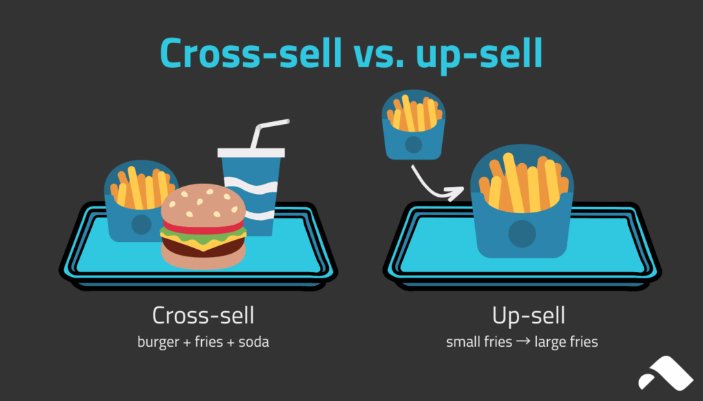 Cross-selling vs upselling graphic using fries and a hamburger combo as an example